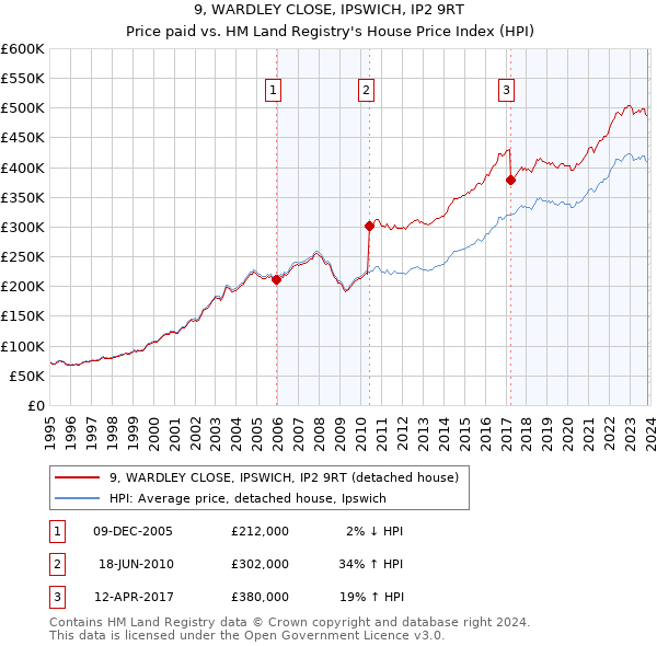 9, WARDLEY CLOSE, IPSWICH, IP2 9RT: Price paid vs HM Land Registry's House Price Index