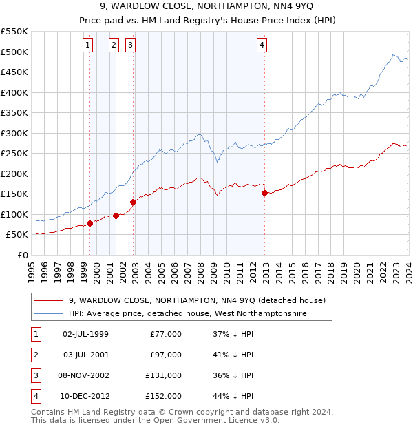 9, WARDLOW CLOSE, NORTHAMPTON, NN4 9YQ: Price paid vs HM Land Registry's House Price Index
