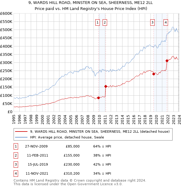 9, WARDS HILL ROAD, MINSTER ON SEA, SHEERNESS, ME12 2LL: Price paid vs HM Land Registry's House Price Index