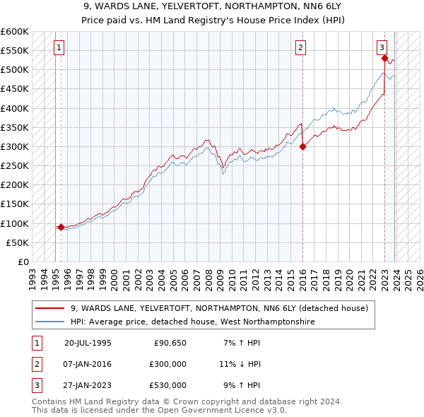 9, WARDS LANE, YELVERTOFT, NORTHAMPTON, NN6 6LY: Price paid vs HM Land Registry's House Price Index
