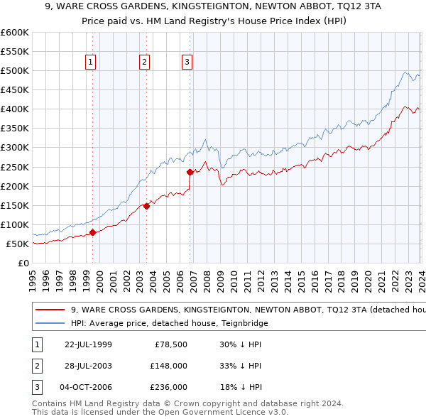 9, WARE CROSS GARDENS, KINGSTEIGNTON, NEWTON ABBOT, TQ12 3TA: Price paid vs HM Land Registry's House Price Index