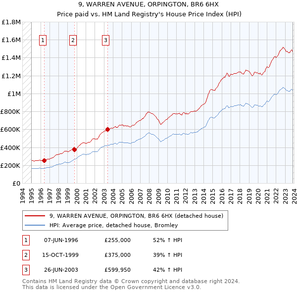 9, WARREN AVENUE, ORPINGTON, BR6 6HX: Price paid vs HM Land Registry's House Price Index