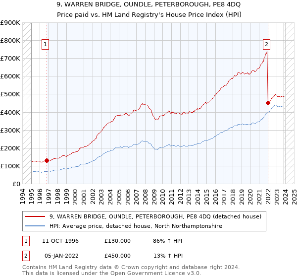 9, WARREN BRIDGE, OUNDLE, PETERBOROUGH, PE8 4DQ: Price paid vs HM Land Registry's House Price Index