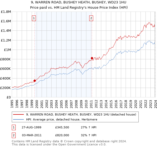 9, WARREN ROAD, BUSHEY HEATH, BUSHEY, WD23 1HU: Price paid vs HM Land Registry's House Price Index