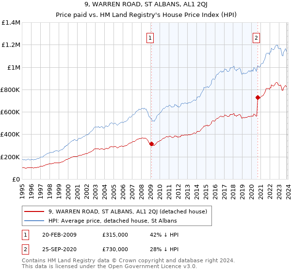 9, WARREN ROAD, ST ALBANS, AL1 2QJ: Price paid vs HM Land Registry's House Price Index