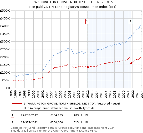 9, WARRINGTON GROVE, NORTH SHIELDS, NE29 7DA: Price paid vs HM Land Registry's House Price Index