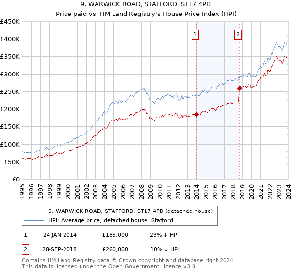 9, WARWICK ROAD, STAFFORD, ST17 4PD: Price paid vs HM Land Registry's House Price Index