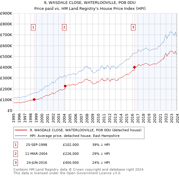 9, WASDALE CLOSE, WATERLOOVILLE, PO8 0DU: Price paid vs HM Land Registry's House Price Index