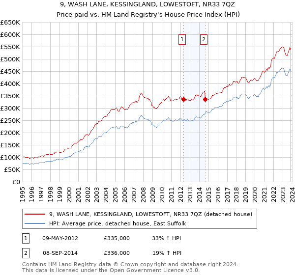 9, WASH LANE, KESSINGLAND, LOWESTOFT, NR33 7QZ: Price paid vs HM Land Registry's House Price Index