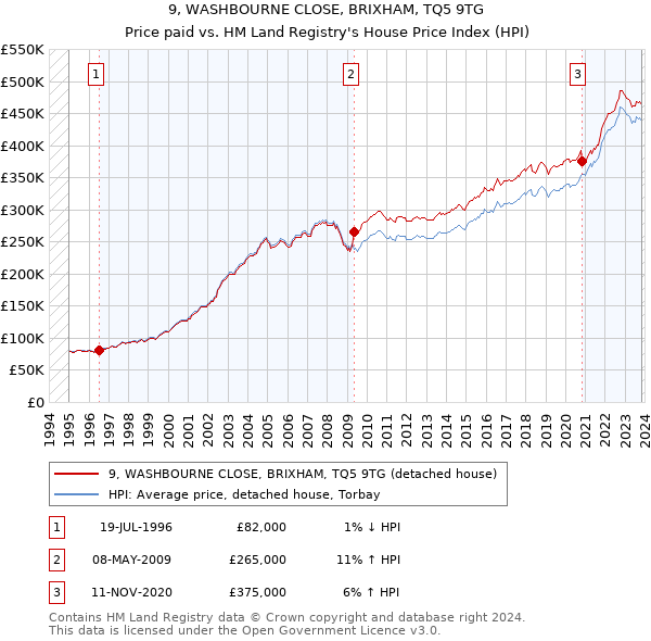 9, WASHBOURNE CLOSE, BRIXHAM, TQ5 9TG: Price paid vs HM Land Registry's House Price Index