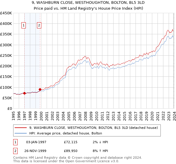 9, WASHBURN CLOSE, WESTHOUGHTON, BOLTON, BL5 3LD: Price paid vs HM Land Registry's House Price Index