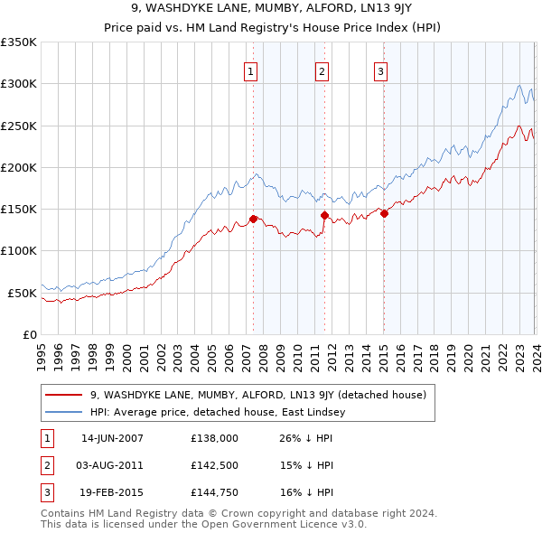 9, WASHDYKE LANE, MUMBY, ALFORD, LN13 9JY: Price paid vs HM Land Registry's House Price Index