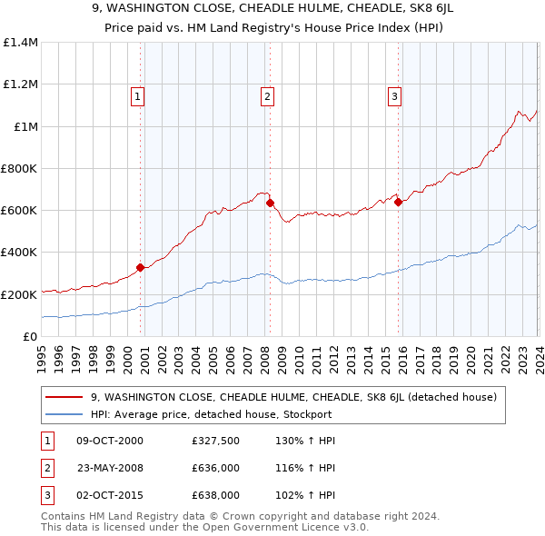 9, WASHINGTON CLOSE, CHEADLE HULME, CHEADLE, SK8 6JL: Price paid vs HM Land Registry's House Price Index