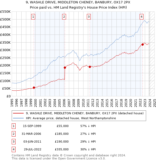 9, WASHLE DRIVE, MIDDLETON CHENEY, BANBURY, OX17 2PX: Price paid vs HM Land Registry's House Price Index