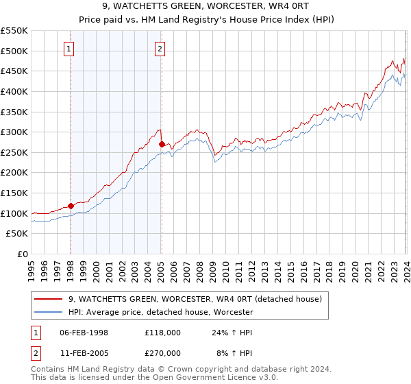 9, WATCHETTS GREEN, WORCESTER, WR4 0RT: Price paid vs HM Land Registry's House Price Index