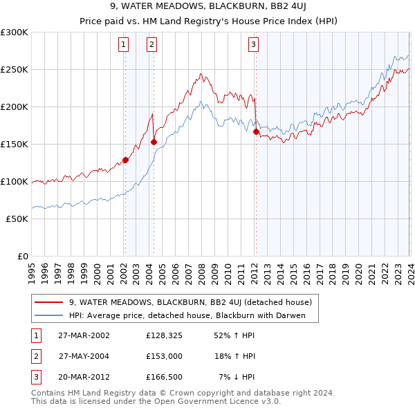 9, WATER MEADOWS, BLACKBURN, BB2 4UJ: Price paid vs HM Land Registry's House Price Index
