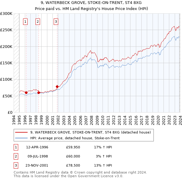 9, WATERBECK GROVE, STOKE-ON-TRENT, ST4 8XG: Price paid vs HM Land Registry's House Price Index