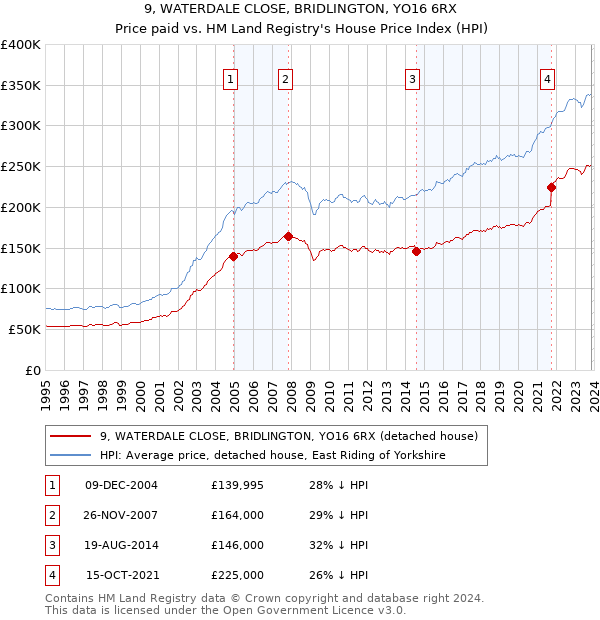 9, WATERDALE CLOSE, BRIDLINGTON, YO16 6RX: Price paid vs HM Land Registry's House Price Index