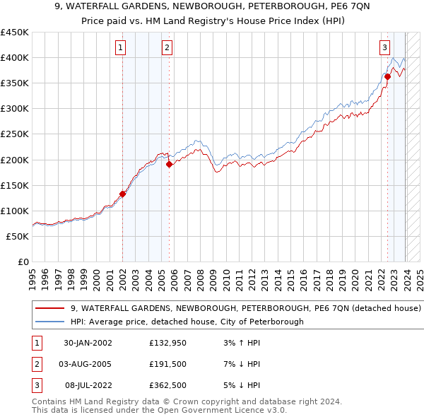 9, WATERFALL GARDENS, NEWBOROUGH, PETERBOROUGH, PE6 7QN: Price paid vs HM Land Registry's House Price Index