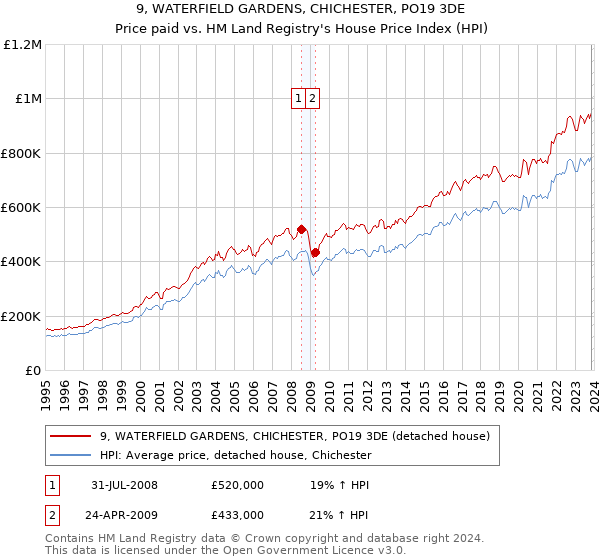 9, WATERFIELD GARDENS, CHICHESTER, PO19 3DE: Price paid vs HM Land Registry's House Price Index