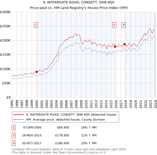 9, WATERGATE ROAD, CONSETT, DH8 9QS: Price paid vs HM Land Registry's House Price Index