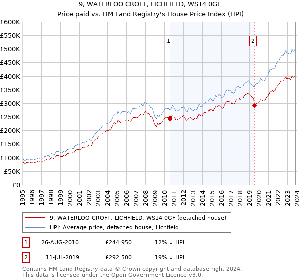 9, WATERLOO CROFT, LICHFIELD, WS14 0GF: Price paid vs HM Land Registry's House Price Index