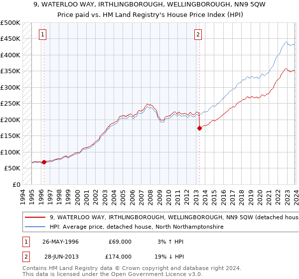 9, WATERLOO WAY, IRTHLINGBOROUGH, WELLINGBOROUGH, NN9 5QW: Price paid vs HM Land Registry's House Price Index