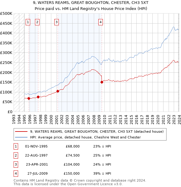 9, WATERS REAMS, GREAT BOUGHTON, CHESTER, CH3 5XT: Price paid vs HM Land Registry's House Price Index