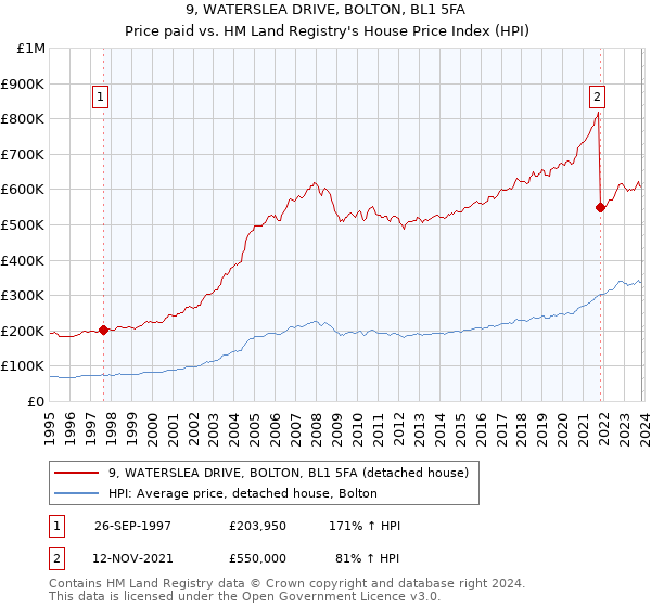 9, WATERSLEA DRIVE, BOLTON, BL1 5FA: Price paid vs HM Land Registry's House Price Index