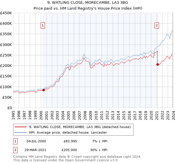 9, WATLING CLOSE, MORECAMBE, LA3 3BG: Price paid vs HM Land Registry's House Price Index