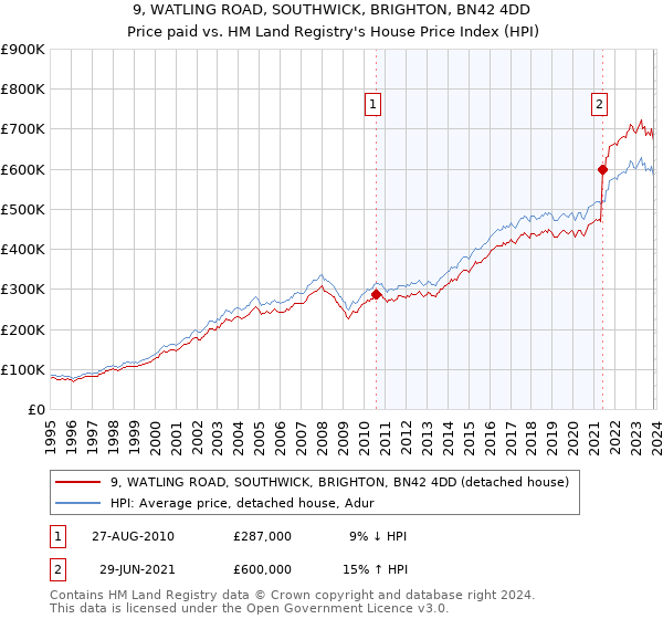 9, WATLING ROAD, SOUTHWICK, BRIGHTON, BN42 4DD: Price paid vs HM Land Registry's House Price Index