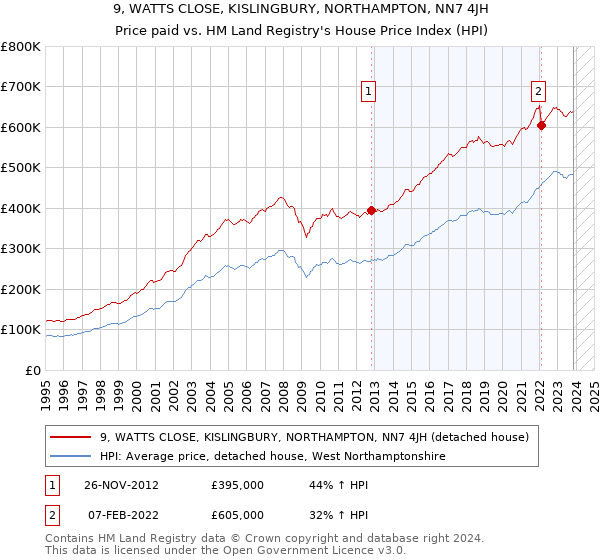 9, WATTS CLOSE, KISLINGBURY, NORTHAMPTON, NN7 4JH: Price paid vs HM Land Registry's House Price Index