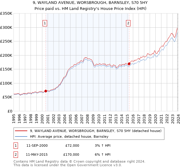 9, WAYLAND AVENUE, WORSBROUGH, BARNSLEY, S70 5HY: Price paid vs HM Land Registry's House Price Index
