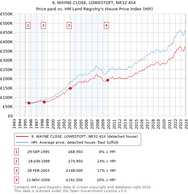 9, WAYNE CLOSE, LOWESTOFT, NR32 4SX: Price paid vs HM Land Registry's House Price Index