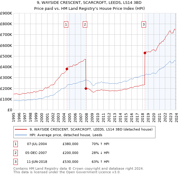 9, WAYSIDE CRESCENT, SCARCROFT, LEEDS, LS14 3BD: Price paid vs HM Land Registry's House Price Index