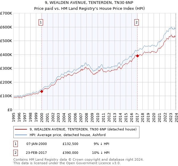 9, WEALDEN AVENUE, TENTERDEN, TN30 6NP: Price paid vs HM Land Registry's House Price Index