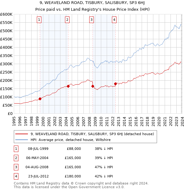 9, WEAVELAND ROAD, TISBURY, SALISBURY, SP3 6HJ: Price paid vs HM Land Registry's House Price Index
