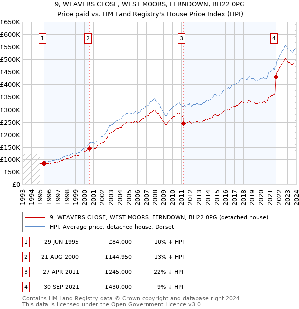 9, WEAVERS CLOSE, WEST MOORS, FERNDOWN, BH22 0PG: Price paid vs HM Land Registry's House Price Index
