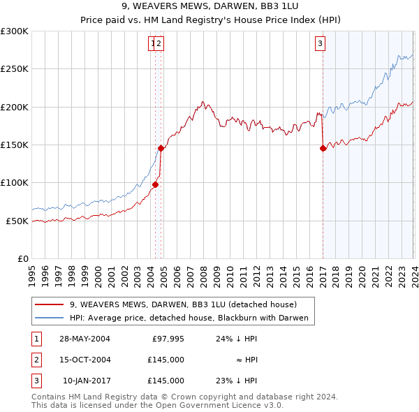 9, WEAVERS MEWS, DARWEN, BB3 1LU: Price paid vs HM Land Registry's House Price Index