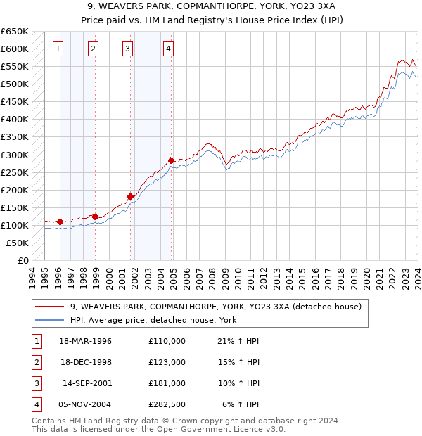 9, WEAVERS PARK, COPMANTHORPE, YORK, YO23 3XA: Price paid vs HM Land Registry's House Price Index