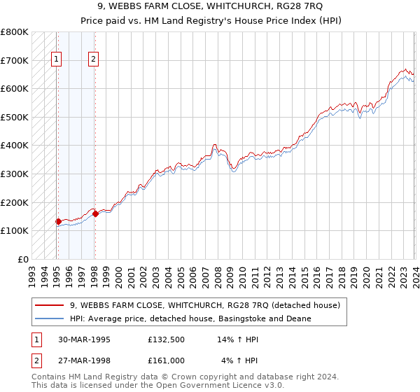9, WEBBS FARM CLOSE, WHITCHURCH, RG28 7RQ: Price paid vs HM Land Registry's House Price Index