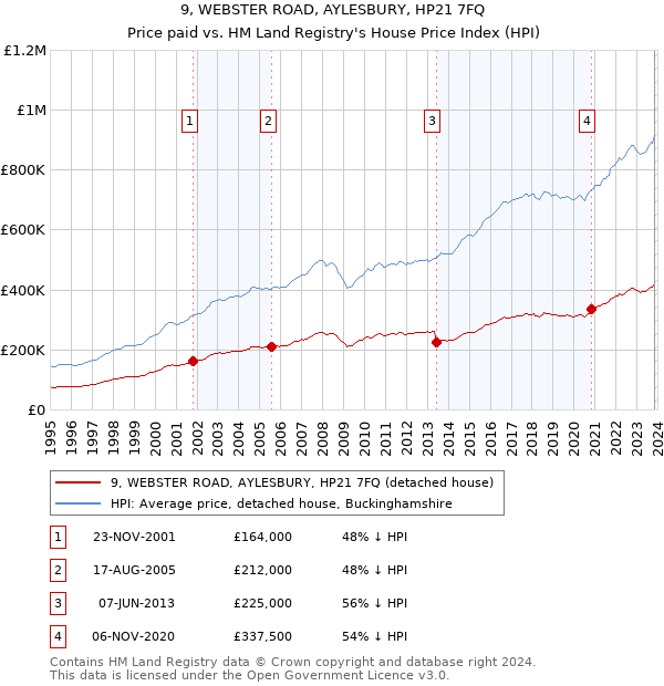 9, WEBSTER ROAD, AYLESBURY, HP21 7FQ: Price paid vs HM Land Registry's House Price Index