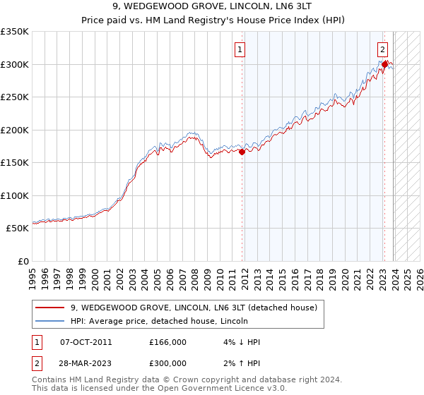 9, WEDGEWOOD GROVE, LINCOLN, LN6 3LT: Price paid vs HM Land Registry's House Price Index