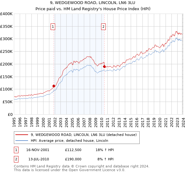 9, WEDGEWOOD ROAD, LINCOLN, LN6 3LU: Price paid vs HM Land Registry's House Price Index