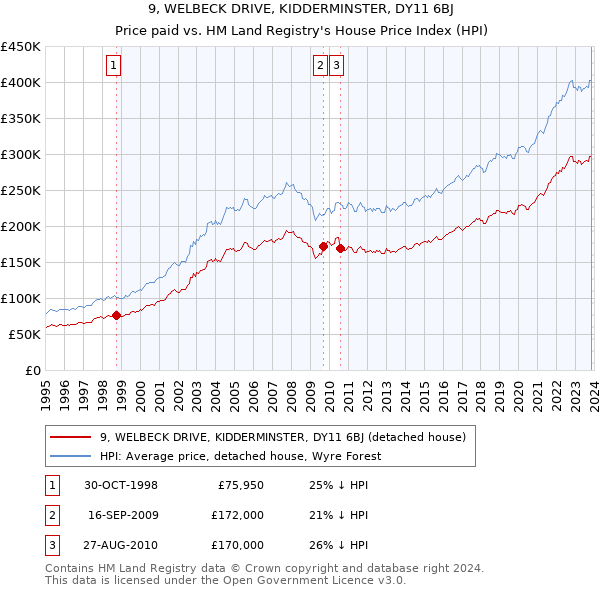9, WELBECK DRIVE, KIDDERMINSTER, DY11 6BJ: Price paid vs HM Land Registry's House Price Index