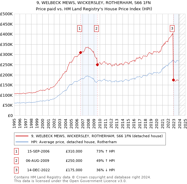 9, WELBECK MEWS, WICKERSLEY, ROTHERHAM, S66 1FN: Price paid vs HM Land Registry's House Price Index