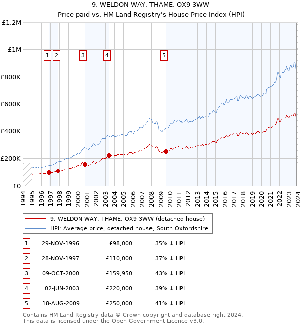9, WELDON WAY, THAME, OX9 3WW: Price paid vs HM Land Registry's House Price Index