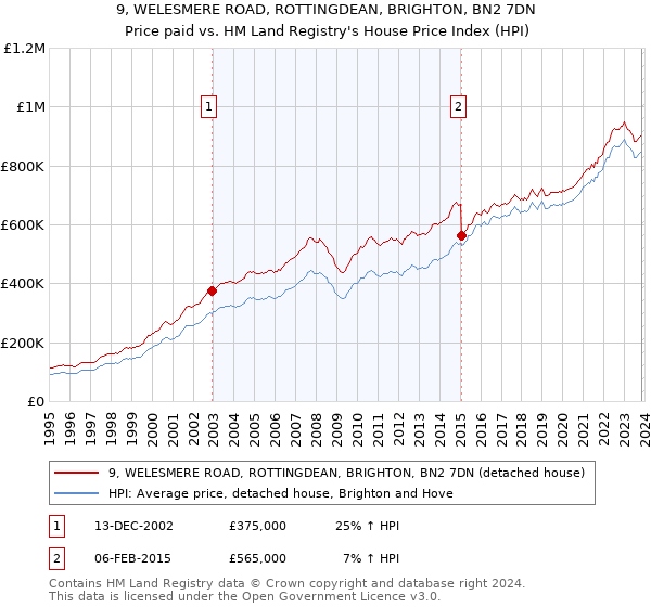 9, WELESMERE ROAD, ROTTINGDEAN, BRIGHTON, BN2 7DN: Price paid vs HM Land Registry's House Price Index