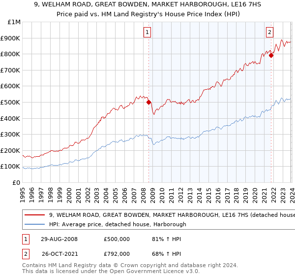 9, WELHAM ROAD, GREAT BOWDEN, MARKET HARBOROUGH, LE16 7HS: Price paid vs HM Land Registry's House Price Index