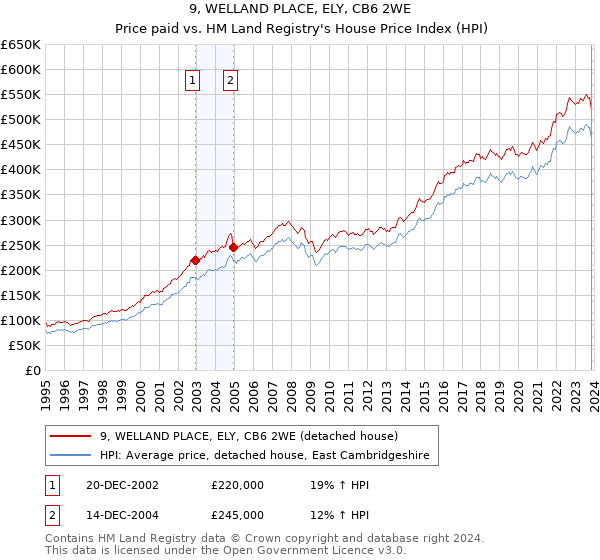9, WELLAND PLACE, ELY, CB6 2WE: Price paid vs HM Land Registry's House Price Index